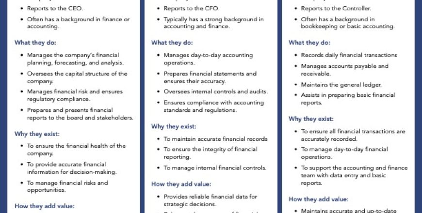 CFO, Controller, Bookkeeper Comparison